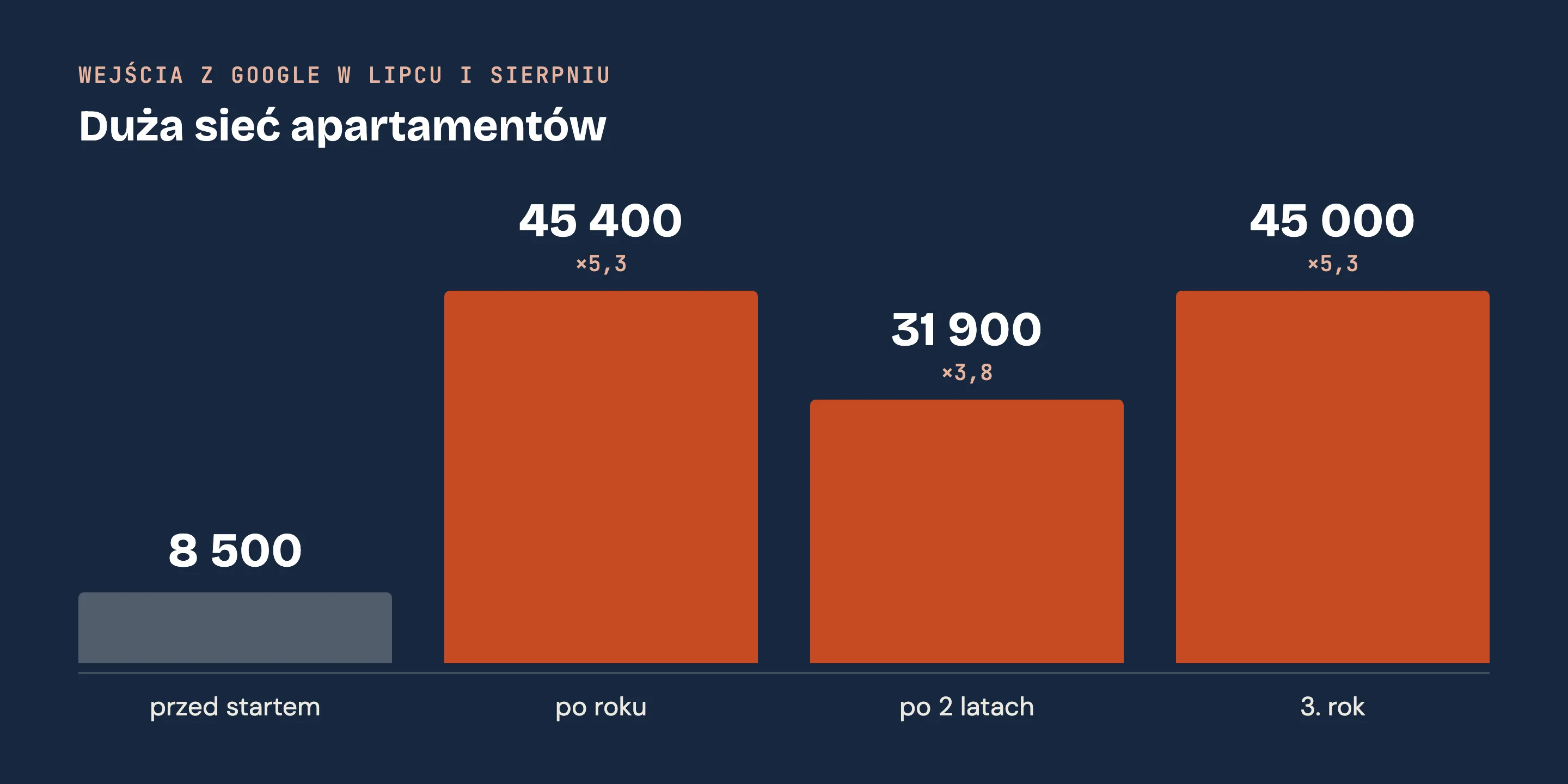 Wykres słupkowy: wejścia z Google w lipcu i sierpniu przed startem pozycjonowania 8 500, po roku 45 400, po dwóch latach 31 900, w trzecim roku 45 000